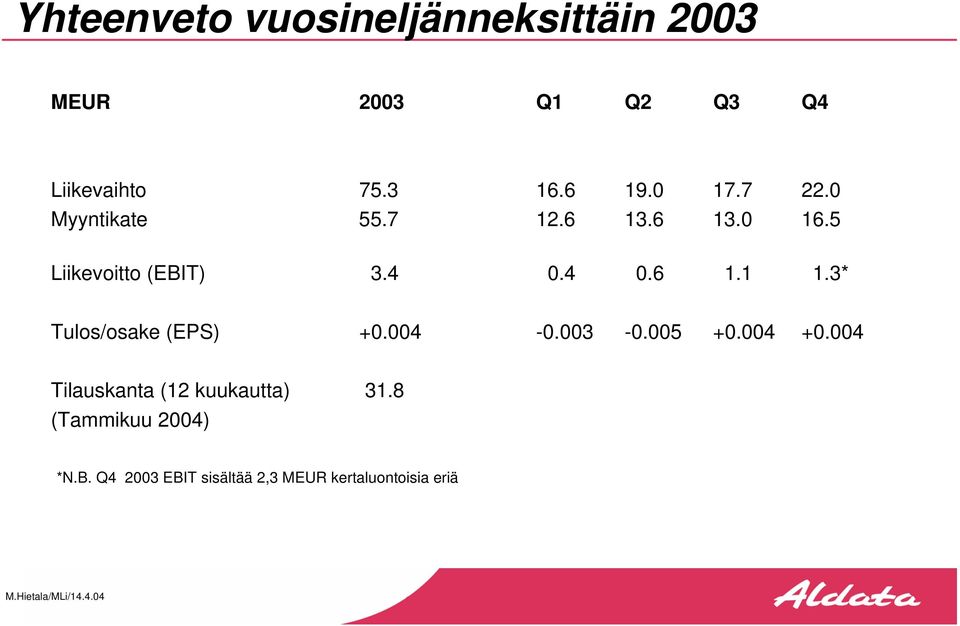 3* Tulos/osake (EPS) +0.004-0.003-0.005 +0.004 +0.