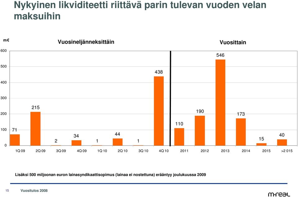 1 15 1Q 9 2Q 9 3Q 9 4Q 9 1Q 1 2Q 1 3Q 1 4Q 1 211 212 213 214 215 >2 15 Lisäksi 5