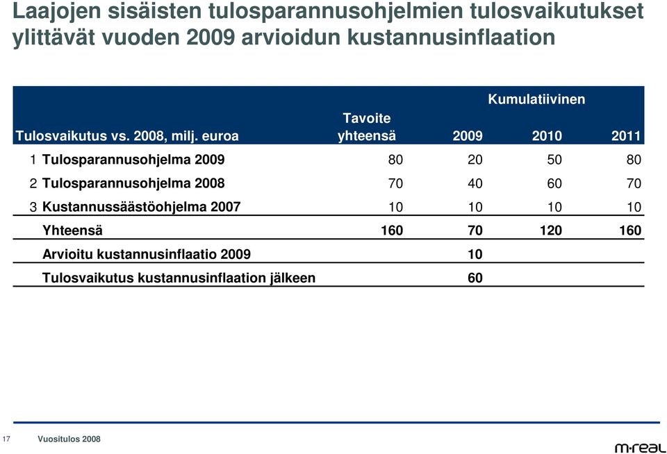 euroa Kumulatiivinen Tavoite yhteensä 29 21 211 1 Tulosparannusohjelma 29 8 2 5 8 2