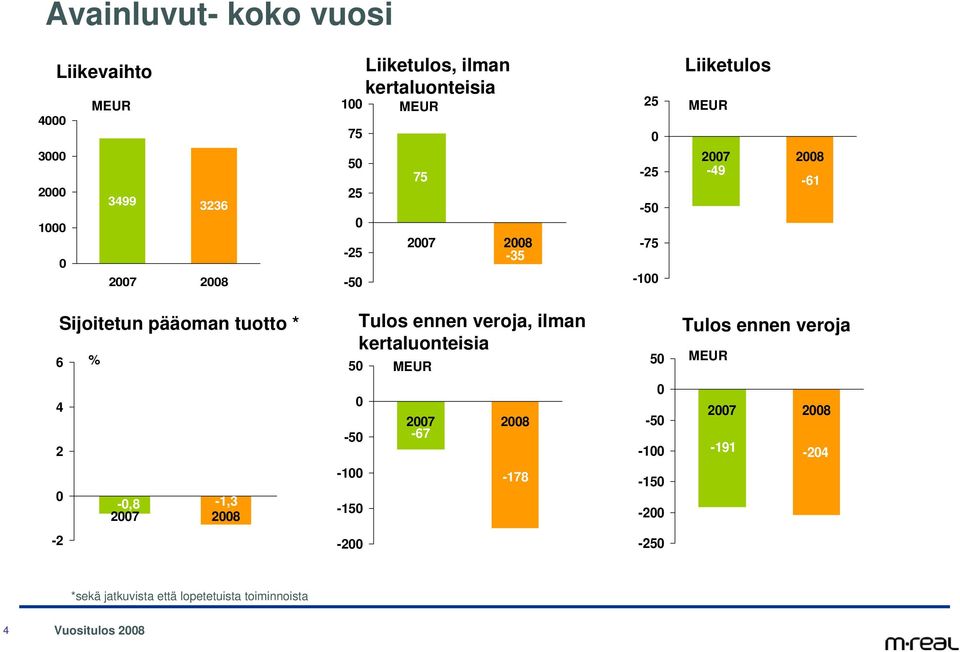 6 % 5 Tulos ennen veroja, ilman kertaluonteisia 5 Tulos ennen veroja 4 2-5 27 28-67 -5-1 27