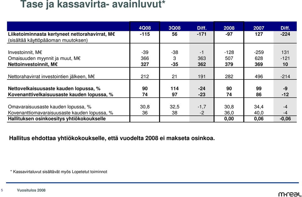 628-121 Nettoinvestoinnit, M 327-35 362 379 369 1 Nettorahavirrat investointien jälkeen, M 212 21 191 282 496-214 Nettovelkaisuusaste kauden lopussa, % 9 114-24 9 99-9 Kovenanttivelkaisuusaste