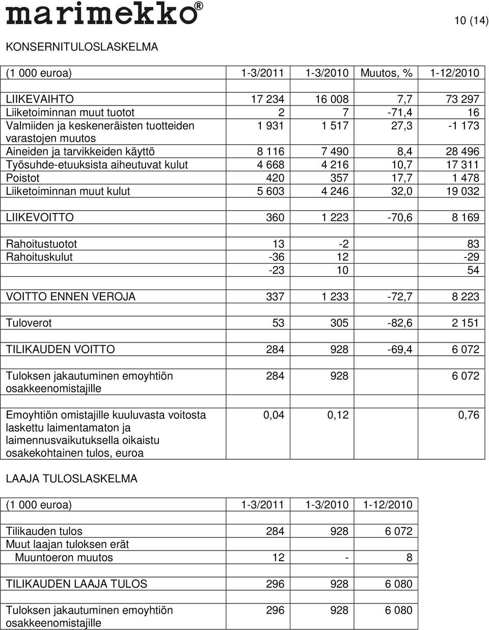 muut kulut 5 603 4 246 32,0 19 032 LIIKEVOITTO 360 1 223-70,6 8 169 Rahoitustuotot 13-2 83 Rahoituskulut -36 12-29 -23 10 54 VOITTO ENNEN VEROJA 337 1 233-72,7 8 223 Tuloverot 53 305-82,6 2 151