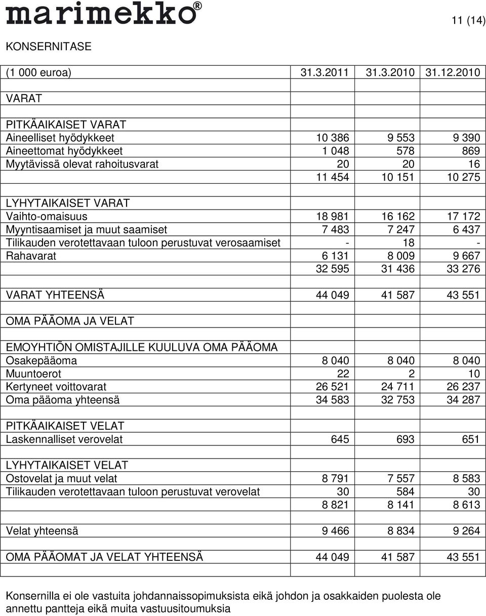 Vaihto-omaisuus 18 981 16 162 17 172 Myyntisaamiset ja muut saamiset 7 483 7 247 6 437 Tilikauden verotettavaan tuloon perustuvat verosaamiset - 18 - Rahavarat 6 131 8 009 9 667 32 595 31 436 33 276