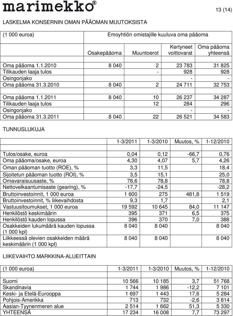 Muutos, % 1-12/2010 Tulos/osake, euroa 0,04 0,12-66,7 0,76 Oma pääoma/osake, euroa 4,30 4,07 5,7 4,26 Oman pääoman tuotto (ROE), % 3,3 11,5 18,4 Sijoitetun pääoman tuotto (ROI), % 3,5 15,1 25,0