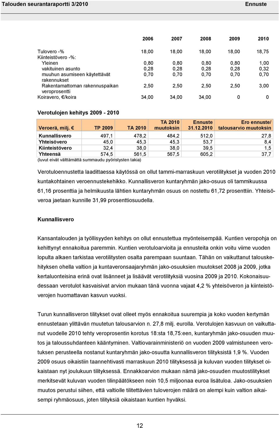 TP 2009 TA 2010 TA 2010 muutoksin 31.12.