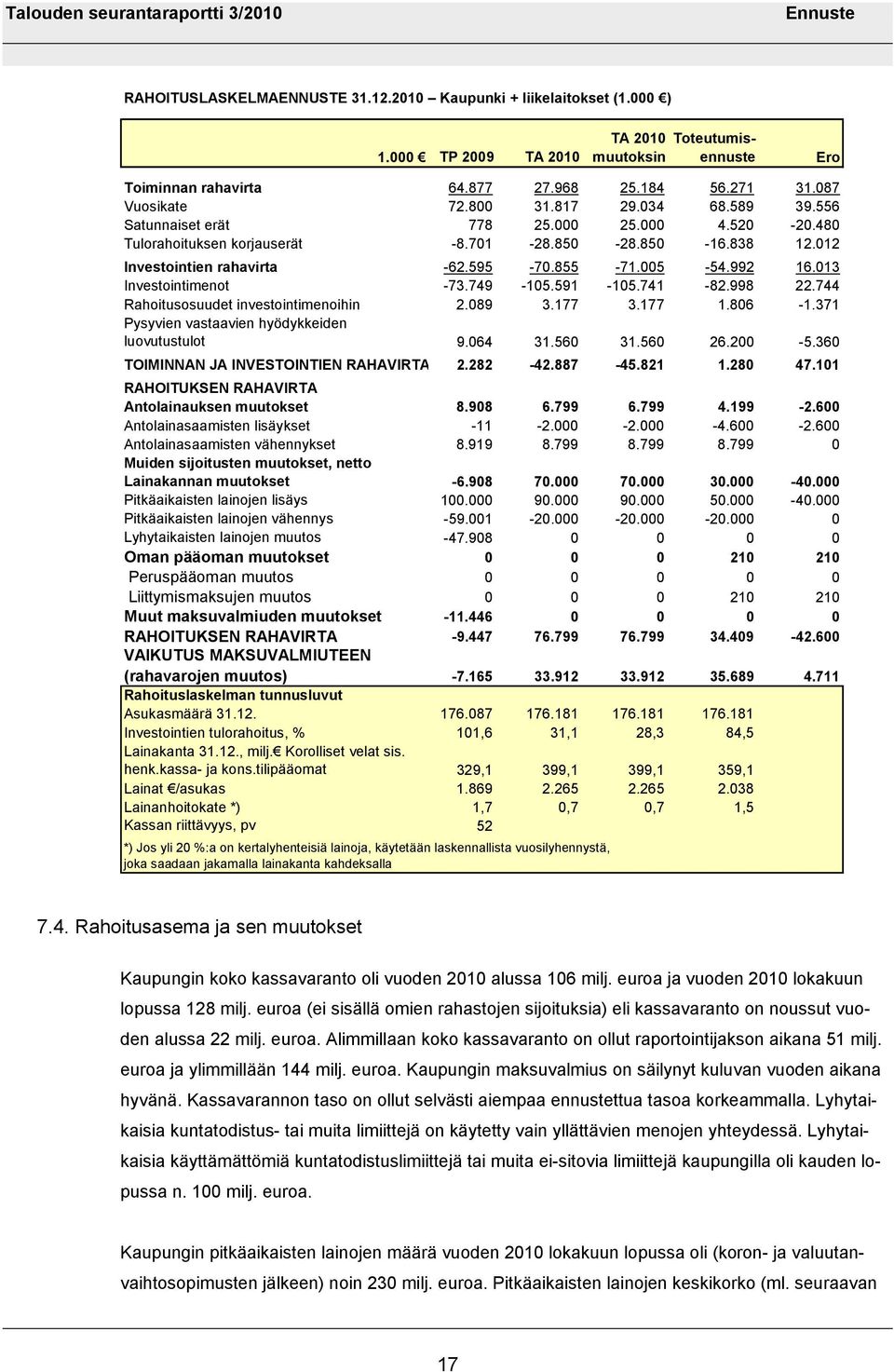 013 Investointimenot -73.749-105.591-105.741-82.998 22.744 Rahoitusosuudet investointimenoihin 2.089 3.177 3.177 1.806-1.371 Pysyvien vastaavien hyödykkeiden luovutustulot 9.064 31.560 31.560 26.