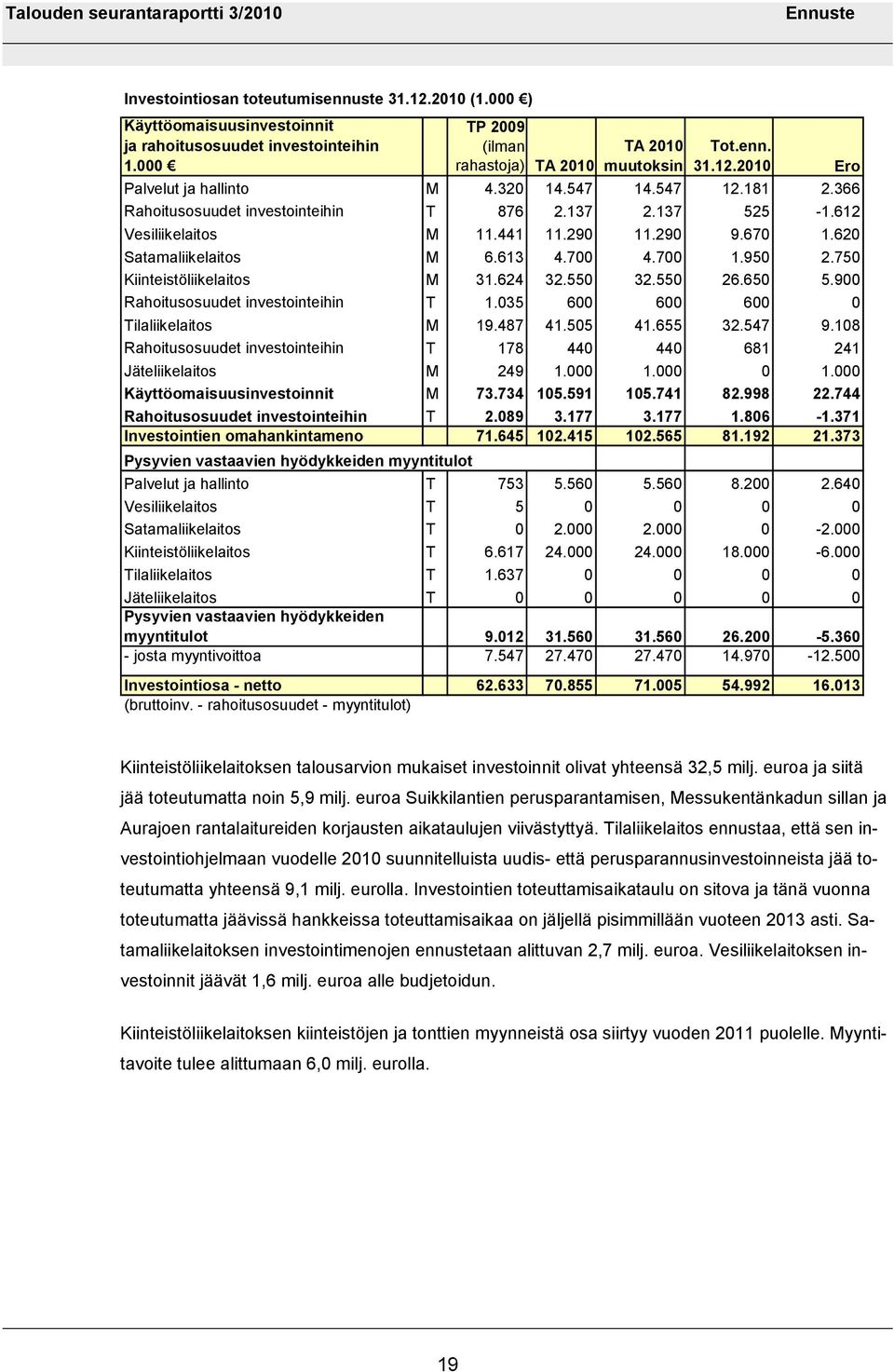 750 Kiinteistöliikelaitos M 31.624 32.550 32.550 26.650 5.900 Rahoitusosuudet investointeihin T 1.035 600 600 600 0 Tilaliikelaitos M 19.487 41.505 41.655 32.547 9.