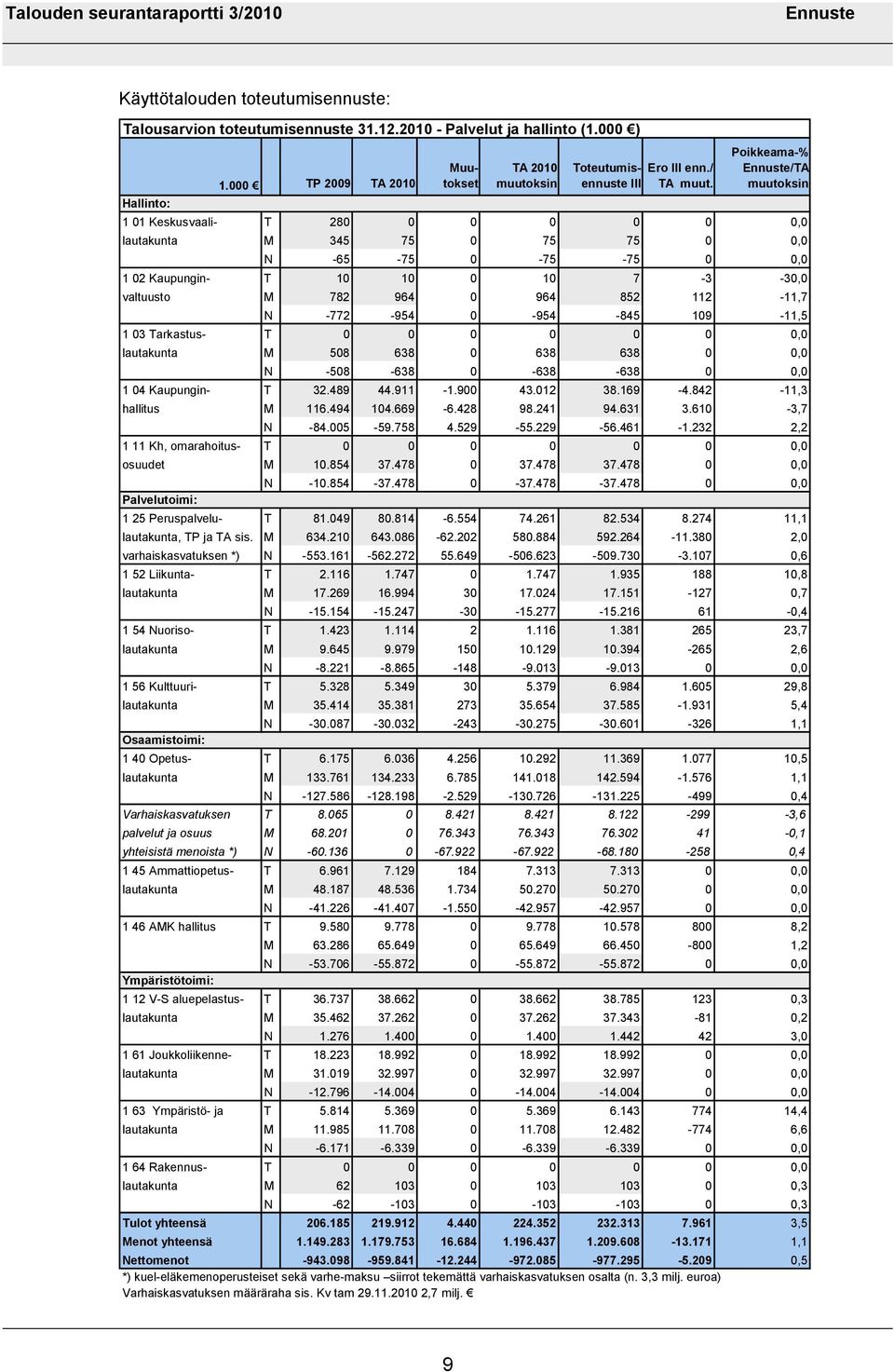 Poikkeama-% /TA muutoksin Hallinto: 1 01 Keskusvaali- T 280 0 0 0 0 0 0,0 lautakunta M 345 75 0 75 75 0 0,0 N -65-75 0-75 -75 0 0,0 1 02 Kaupungin- T 10 10 0 10 7-3 -30,0 valtuusto M 782 964 0 964