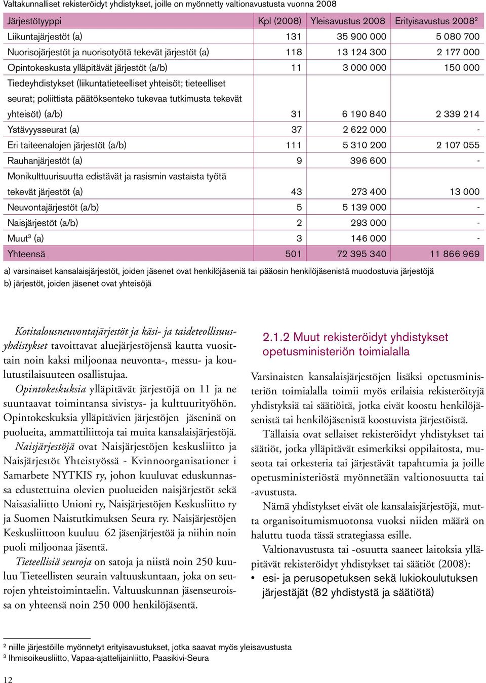 yhteisöt; tieteelliset seurat; poliittista päätöksenteko tukevaa tutkimusta tekevät yhteisöt) (a/b) 31 6 190 840 2 339 214 Ystävyysseurat (a) 37 2 622 000 - Eri taiteenalojen järjestöt (a/b) 111 5