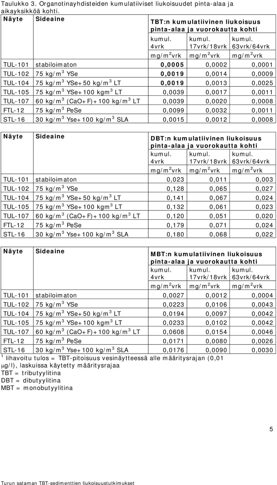 3 YSe 0,0019 0,0014 0,0009 TUL-104 75 kg/m 3 YSe+50 kg/m 3 LT 0,0019 0,0013 0,0025 TUL-105 75 kg/m 3 YSe+100 kgm 3 LT 0,0039 0,0017 0,0011 TUL-107 60 kg/m 3 (CaO+F)+100 kg/m 3 LT 0,0039 0,0020 0,0008