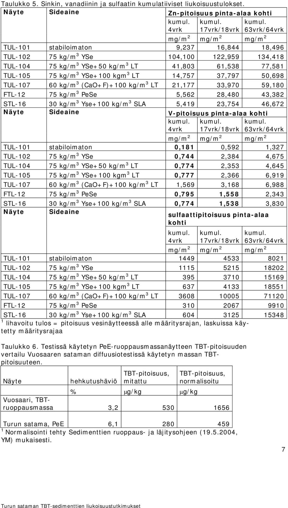 3 YSe+50 kg/m 3 LT 41,803 61,538 77,581 TUL-105 75 kg/m 3 YSe+100 kgm 3 LT 14,757 37,797 50,698 TUL-107 60 kg/m 3 (CaO+F)+100 kg/m 3 LT 21,177 33,970 59,180 FTL-12 75 kg/m 3 PeSe 5,562 28,480 43,382