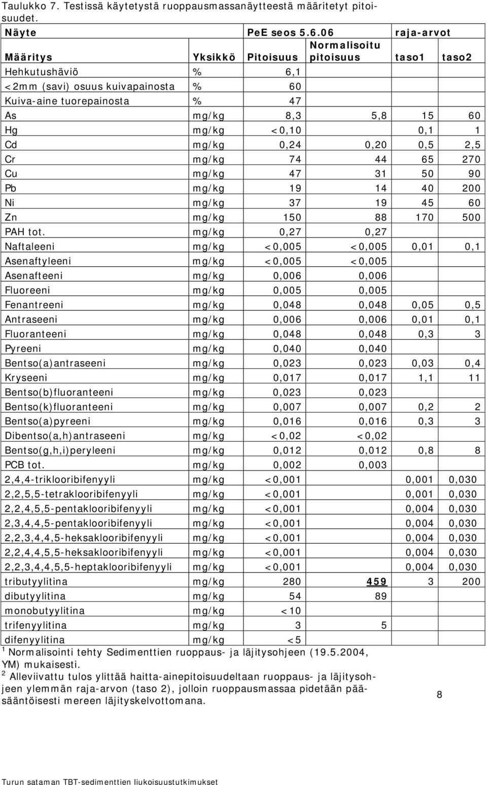 <0,10 0,1 1 Cd mg/kg 0,24 0,20 0,5 2,5 Cr mg/kg 74 44 65 270 Cu mg/kg 47 31 50 90 Pb mg/kg 19 14 40 200 Ni mg/kg 37 19 45 60 Zn mg/kg 150 88 170 500 PAH tot.