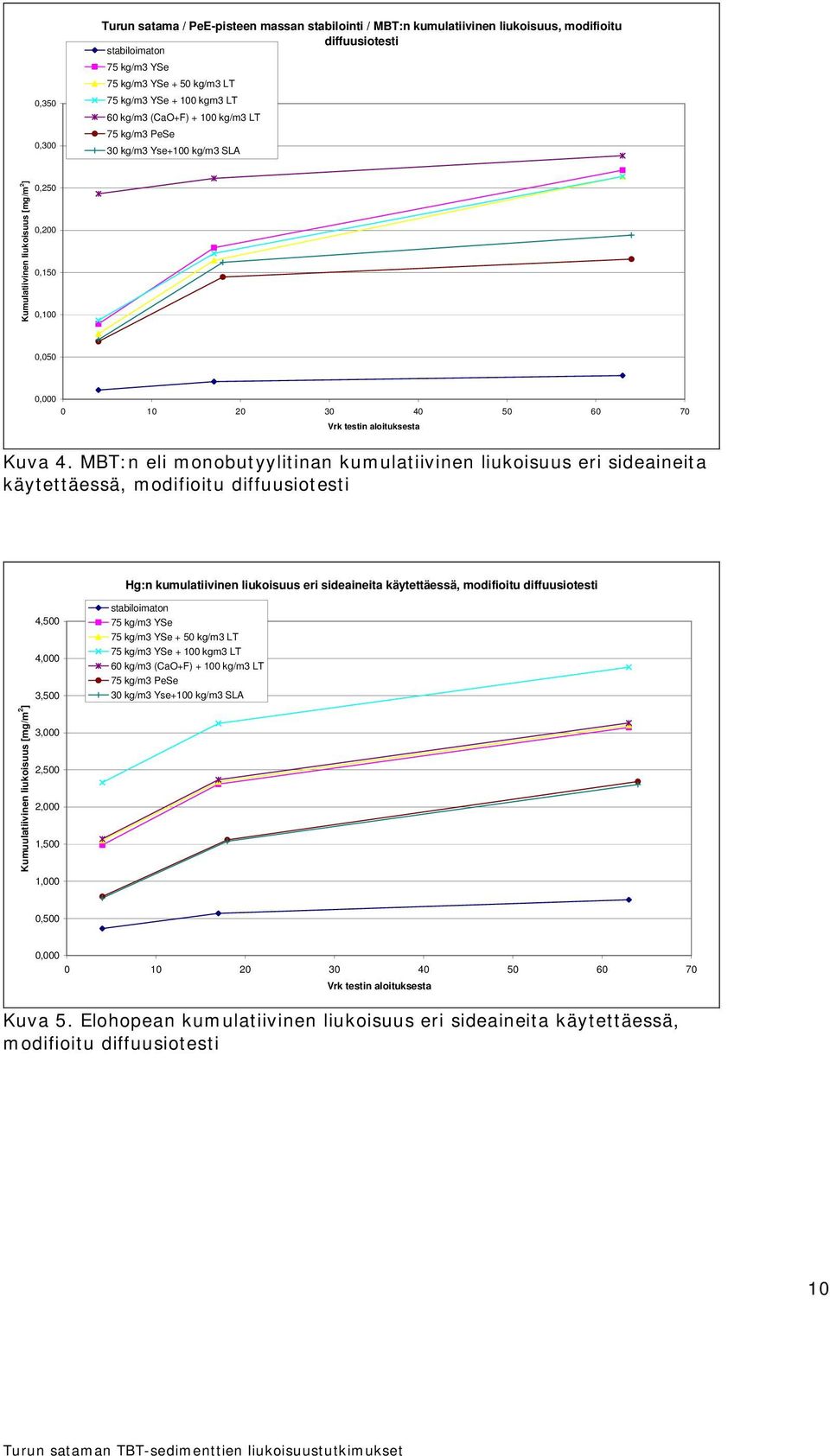 MBT:n eli monobutyylitinan kumulatiivinen liukoisuus eri sideaineita käytettäessä, modifioitu diffuusiotesti Hg:n kumulatiivinen liukoisuus eri sideaineita käytettäessä, modifioitu diffuusiotesti