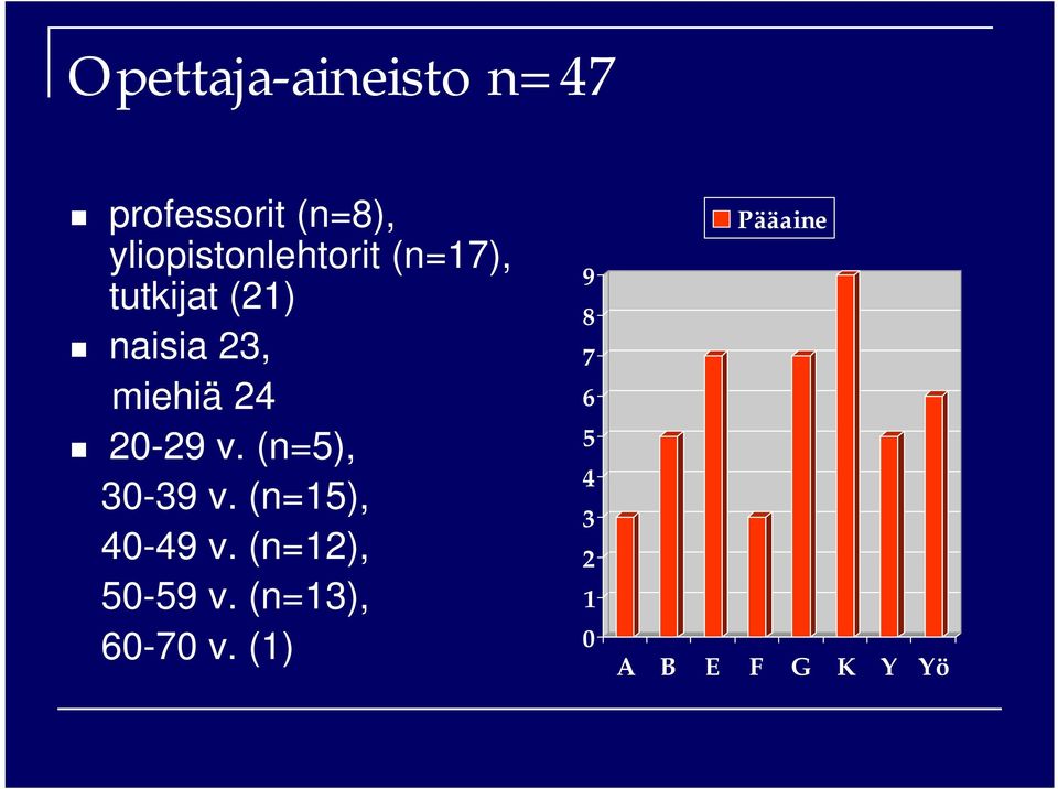 7 miehiä 24 6 20-29 v. (n=5), 5 4 30-39 v.