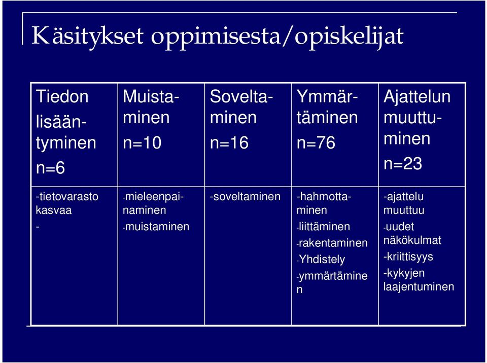 -hahmottaminen -mieleenpainaminen -soveltaminen -ajattelu muuttuu - -muistaminen