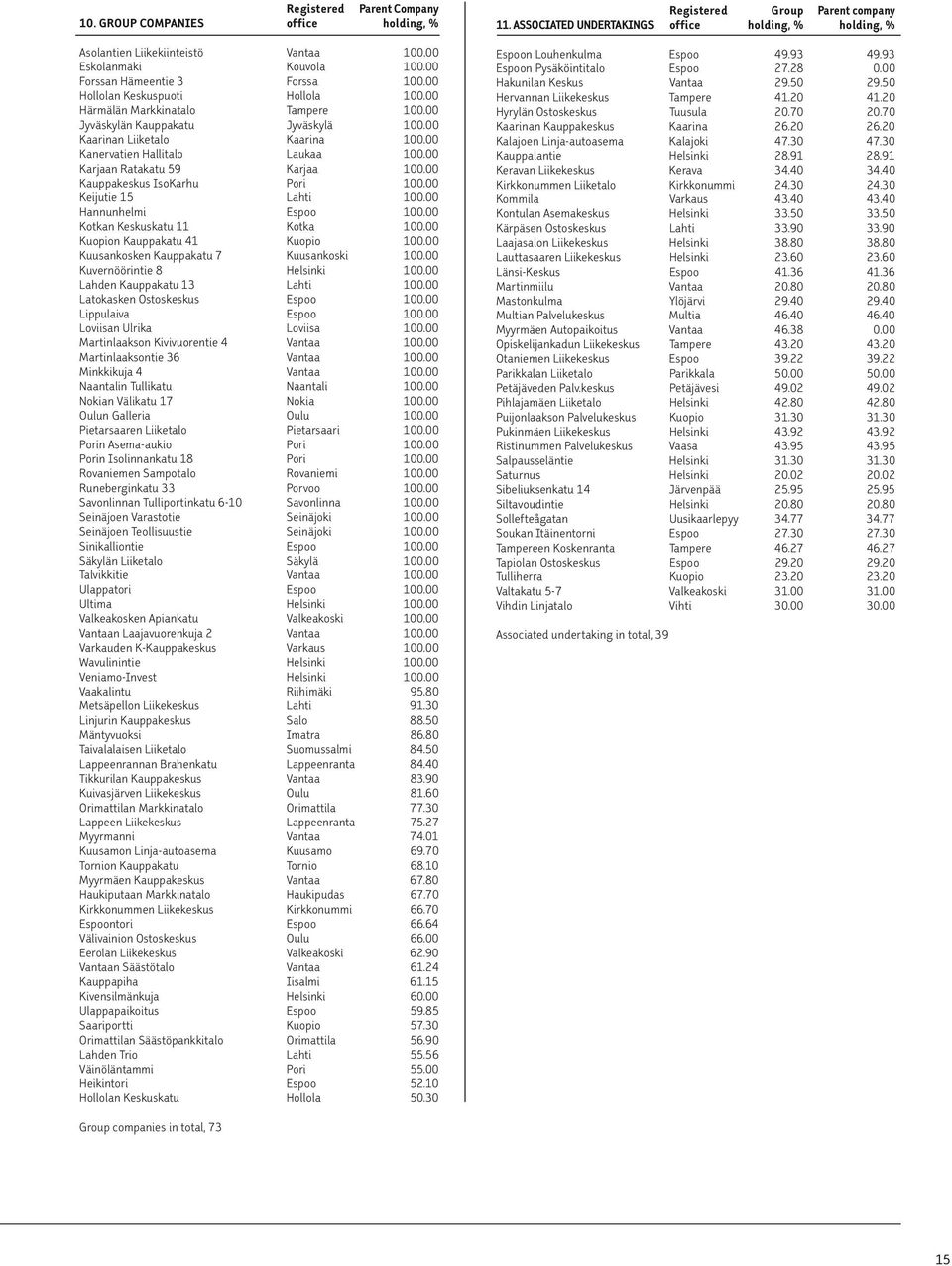 00 Kauppakeskus IsoKarhu Pori 100.00 Keijutie 15 Lahti 100.00 Hannunhelmi Espoo 100.00 Kotkan Keskuskatu 11 Kotka 100.00 Kuopion Kauppakatu 41 Kuopio 100.00 Kuusankosken Kauppakatu 7 Kuusankoski 100.