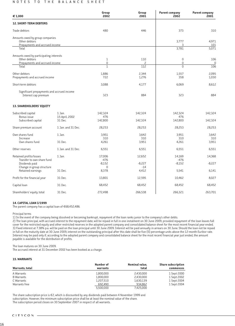 Siirtosaamiset Prepayments and accrued income 3 101 Yhteensä Total 3,781 5,071 Saamiset Amounts owed omistusyhteysyrityksiltä by participating interests Muut Other saamiset debtors 1 110 0 106