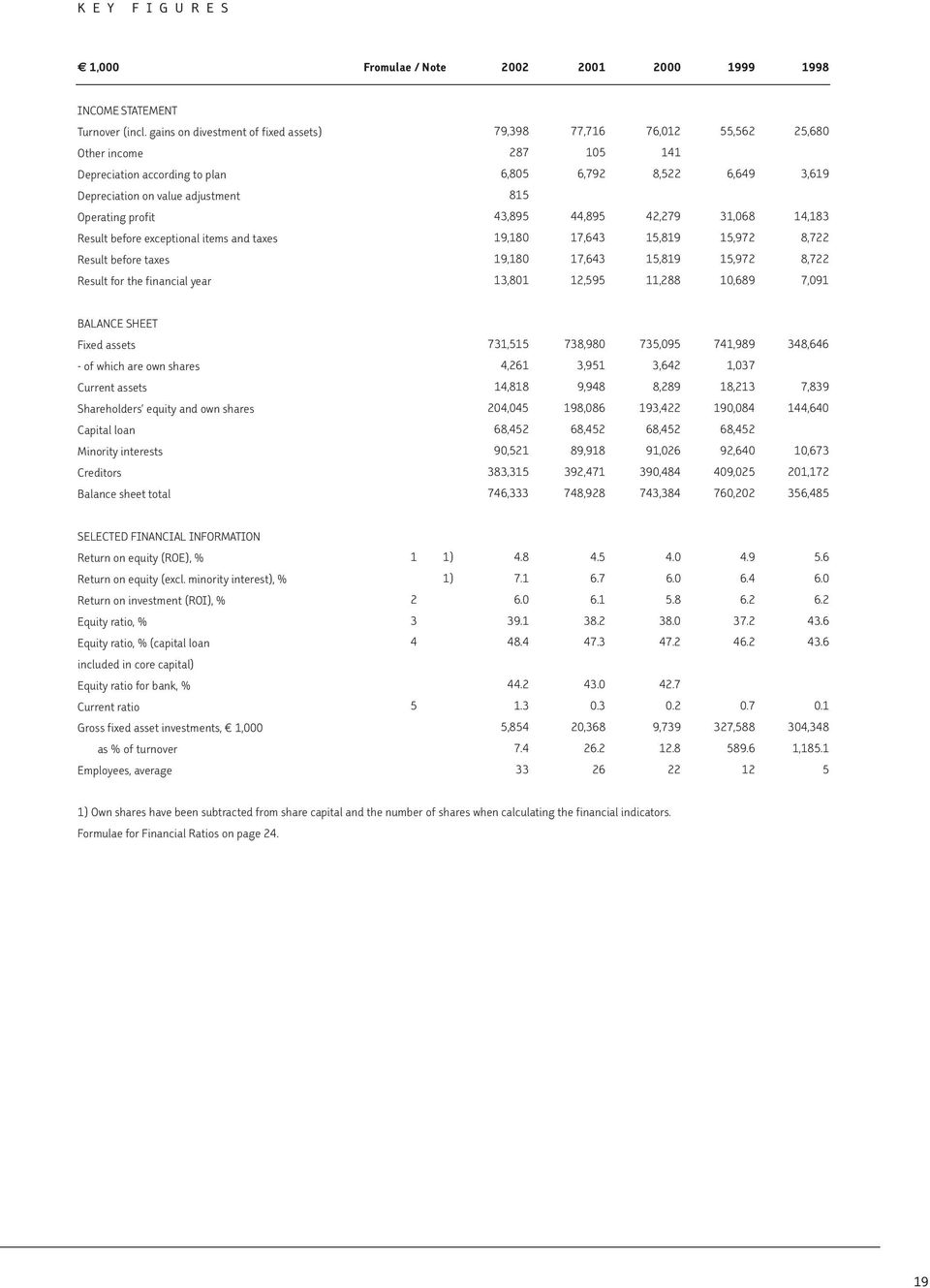 3,619 Arvonalennuspoistot Depreciation value adjustment 815 Liikevoitto Operating profit 43,895 44,895 42,279 31,068 14,183 Tulos,ennen Result before satunnaisia exceptional eriä items ja veroja and