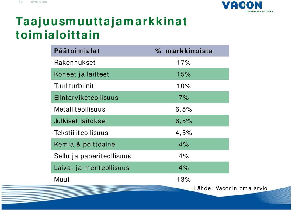 Metalliteollisuus 6,5% Julkiset laitokset 6,5% Tekstiiliteollisuus 4,5% Kemia &