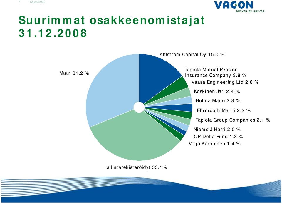 8 % Koskinen Jari 2.4 % Holma Mauri 2.3 % Ehrnrooth Martti 2.