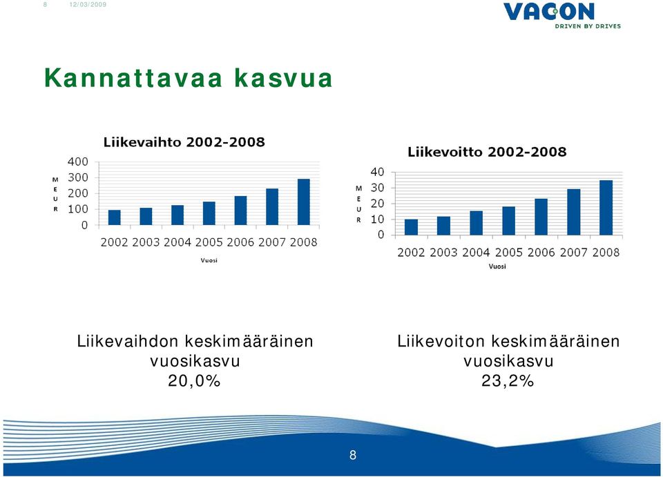 keskimääräinen vuosikasvu