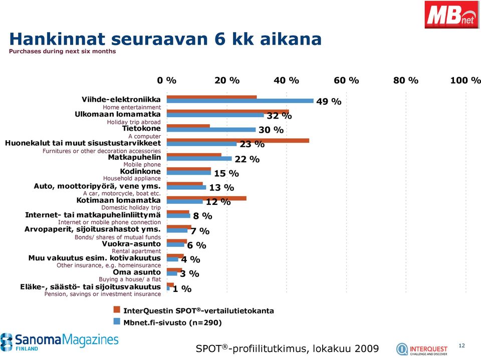 Kotimaan lomamatka Domestic holiday trip Internet- tai matkapuhelinliittymä Internet or mobile phone connection Arvopaperit, sijoitusrahastot yms.