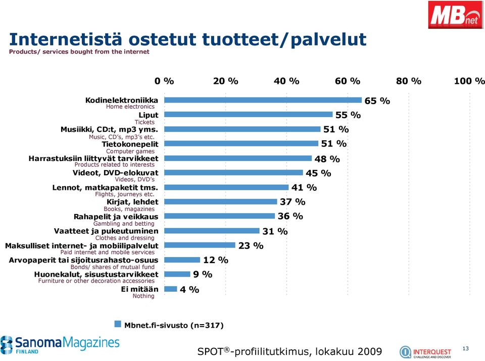 Kirjat, lehdet Books, magazines Rahapelit ja veikkaus Gambling and betting Vaatteet ja pukeutuminen Clothes and dressing Maksulliset internet- ja mobiilipalvelut Paid internet and mobile services