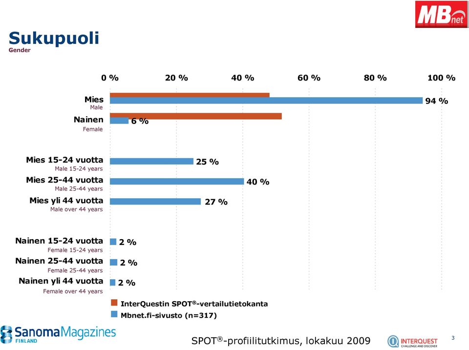 25 % 27 % 40 % Nainen 15-24 vuotta Female 15-24 years Nainen 25-44 vuotta