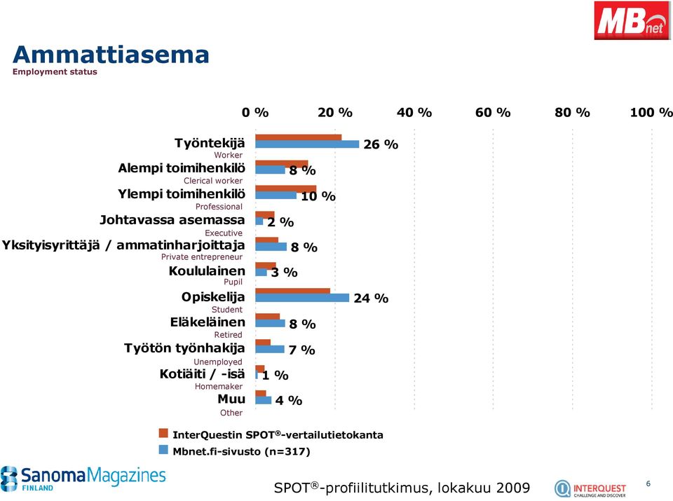 Private entrepreneur Koululainen Pupil Opiskelija Student Eläkeläinen Retired Työtön työnhakija