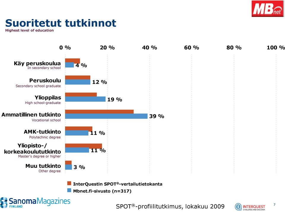 tutkinto Vocational school 39 % AMK-tutkinto Polytechnic degree Yliopisto-/