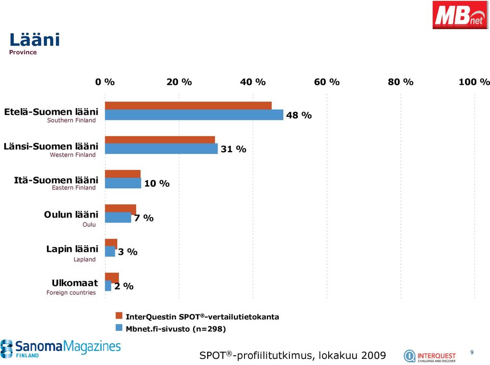 Eastern Finland 10 % Oulun lääni Oulu 7 % Lapin lääni