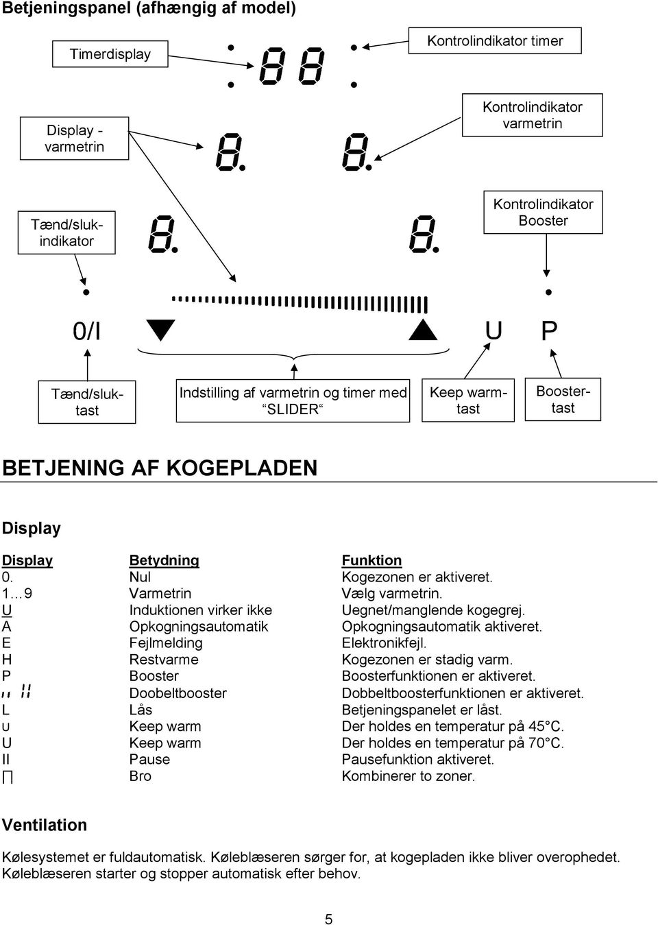 U Induktionen virker ikke Uegnet/manglende kogegrej. A Opkogningsautomatik Opkogningsautomatik aktiveret. E Fejlmelding Elektronikfejl. H Restvarme Kogezonen er stadig varm.