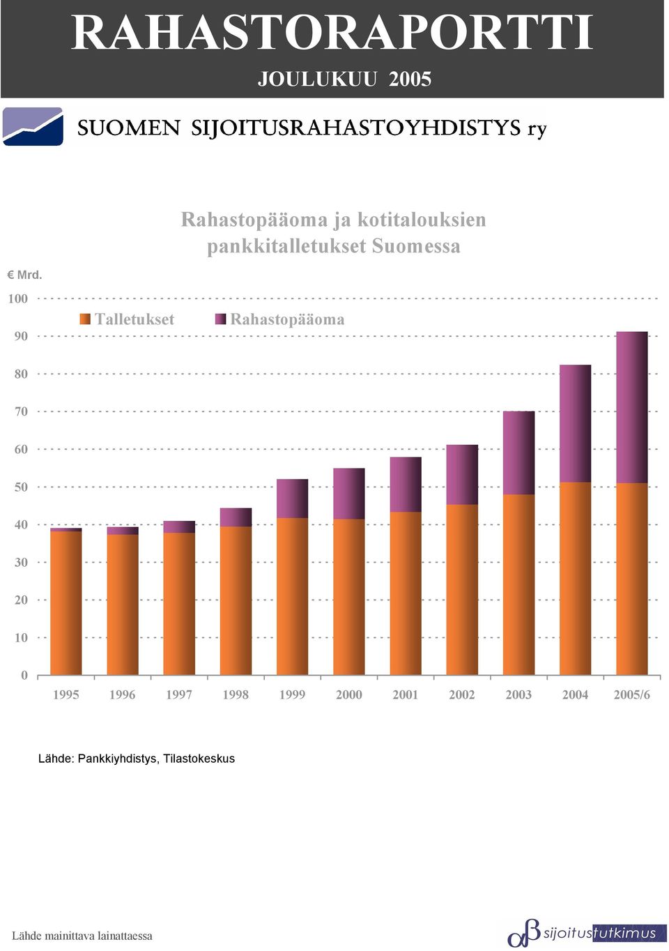 100 90 Talletukset 80 70 60 50 40 30 20 10 0 1995 1996 1997