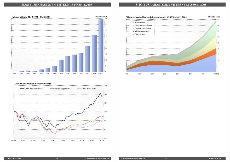 2005 Miljardia euroa 45 40 35 30 Sijoitusrahastopääoman jakautuminen 31.12.1998-30.11.