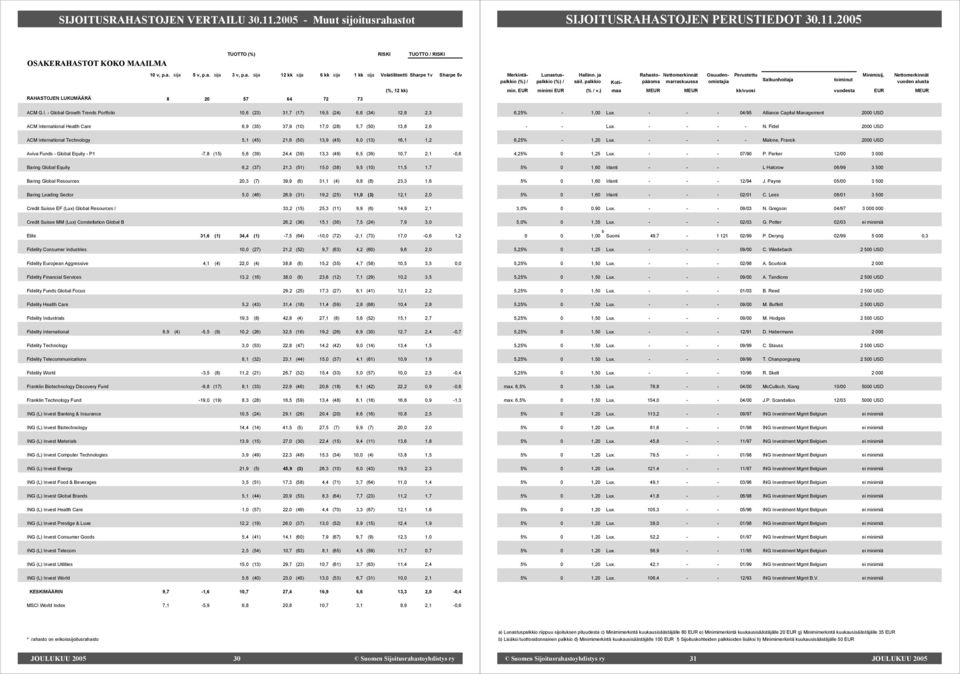 - P1-7,8 (15) 5,6 (39) 24,4 (39) 13,3 (49) 6,5 (39) 10,7 2,1-0,6 Baring Global Equity 6,2 (37) 21,3 (51) 15,0 (38) 9,5 (10) 11,5 1,7 Baring Global Resources 20,3 (7) 39,9 (6) 31,1 (4) 9,8 (8) 23,3