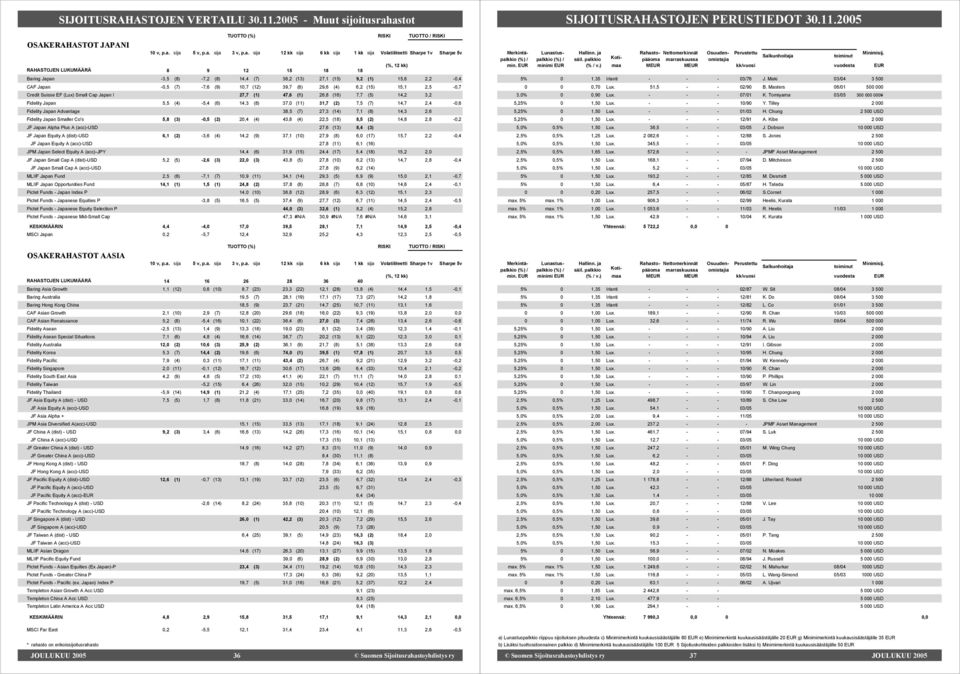 10,7 (12) 39,7 (6) 29,6 (4) 6,2 (15) 15,1 2,5-0,7 Credit Suisse EF (Lux) Small Cap Japan I 27,7 (1) 47,6 (1) 26,8 (16) 7,7 (5) 14,2 3,2 Fidelity Japan 5,5 (4) -5,4 (6) 14,3 (8) 37,0 (11) 31,7 (2) 7,5