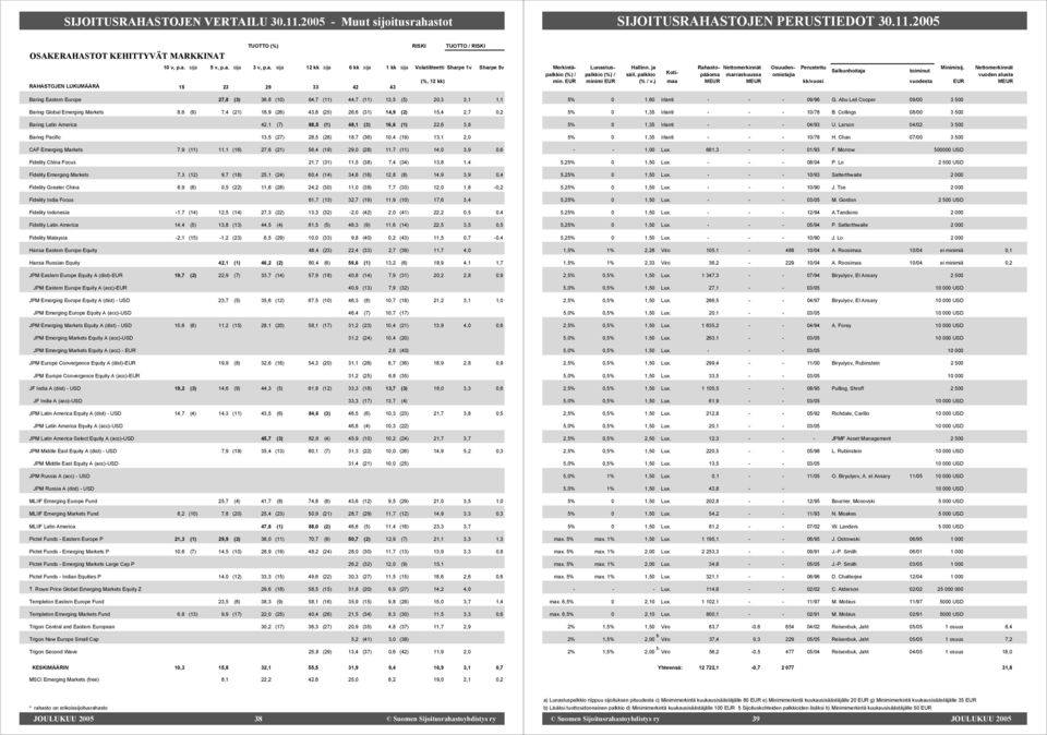 Emerging Markets 8,6 (9) 7,4 (21) 18,9 (26) 43,8 (25) 26,6 (31) 14,9 (2) 15,4 2,7 0,2 Baring Latin America 42,1 (7) 88,5 (1) 48,1 (3) 16,6 (1) 22,6 3,8 Baring Pacific 13,5 (27) 28,5 (28) 18,7 (36)