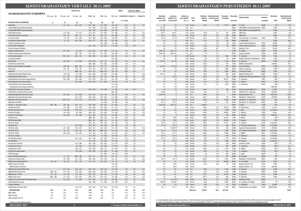 Berg/ABN MMF European Equities 23,2 (34) 12,8 (29) 4,8 (16) 7,2 2,9 Alfred Berg Europe -7,6 (29) 7,5 (41) 21,0 (47) 11,4 (42) 3,4 (48) 9,1 2,1-0,5 Alfred Berg Small Cap Europe -2,8 (17) 20,8 (7) 32,8