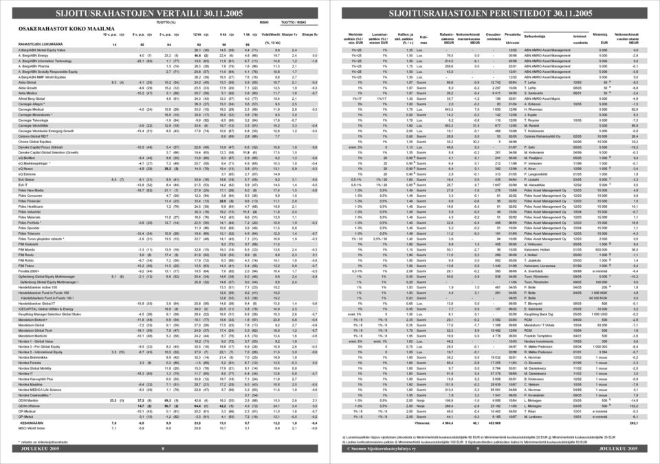 Berg/ABN Pharma 1,5 (74) 26,3 (28) 7,8 (79) 1,6 (96) 11,3 2,1 A. Berg/ABN Socially Responsible Equity 2,7 (71) 20,8 (57) 11,0 (64) 4,1 (76) 10,8 1,7 A.