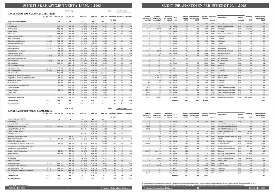 OP-Teknologia -19,9 (63) 0,3 (79) 17,9 (73) 11,9 (60) 9,7 (5) 13,9 1,1-0,7 Pohjola Pharma * -5,6 (30) 3,1 (69) 18,4 (70) 1,2 (97) 1,7 (95) 10,4 1,6-0,6 Pohjola Tekno -14,0 (53) 9,5 (36) 7,6 (88) 11,1