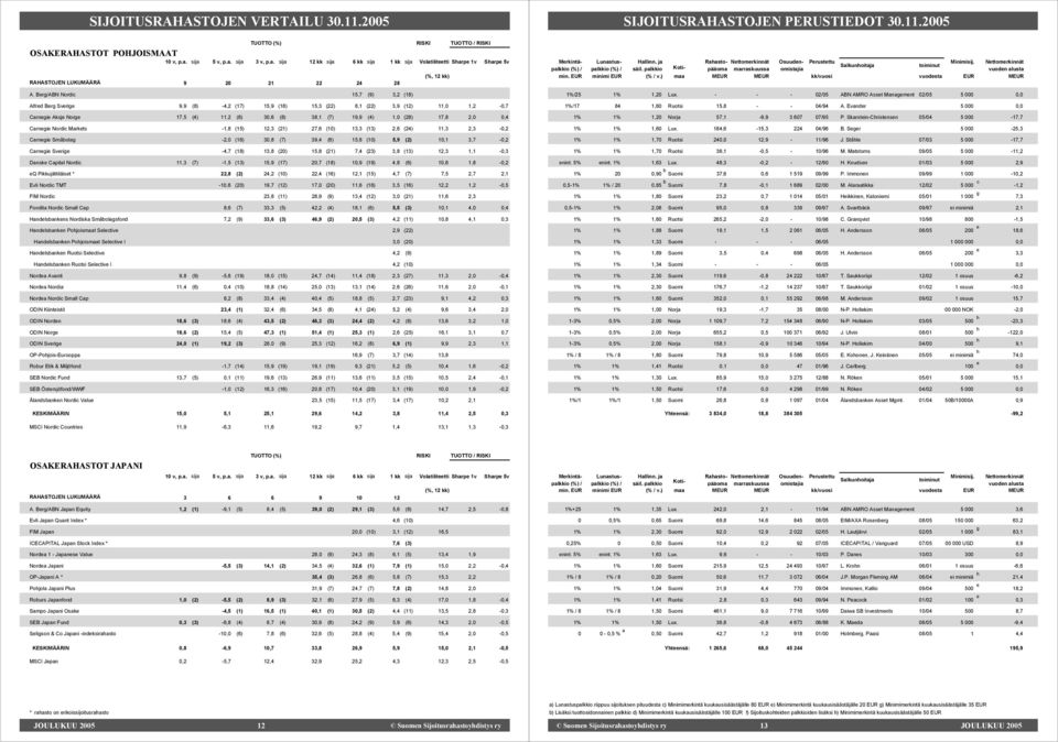 17,8 2,0 0,4 Carnegie Nordic Markets -1,8 (15) 12,3 (21) 27,6 (10) 13,3 (13) 2,6 (24) 11,3 2,3-0,2 Carnegie Småbolag -2,0 (16) 30,8 (7) 39,4 (6) 15,6 (10) 5,9 (2) 10,1 3,7-0,2 Carnegie Sverige -4,7