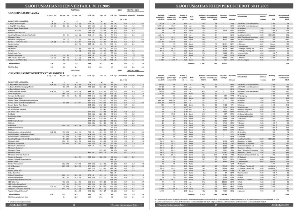 (17) 10,4-0,3 Handelsbanken Far East 35,1 (3) 23,4 (2) 5,5 (16) 11,7 2,8 Kaupthing Manager Selection Asia Pacific -3,0 (8) 14,5 (2) 32,2 (4) 25,6 (1) 7,1 (11) 13,1 2,3-0,5 Mandatum China 16,8 (7) 6,7