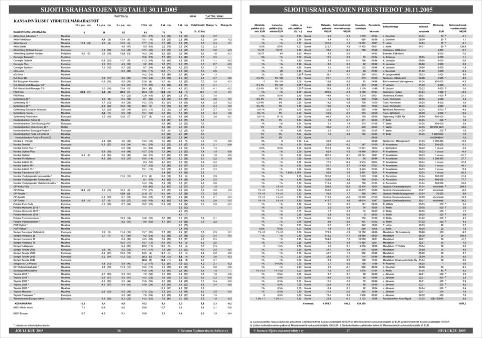 9,4 (20) 2,5 (49) 6,2 2,6 0,2 Aktia Secura Maailma 11,3 (3) 4,3 (4) 13,8 (4) 17,7 (19) 8,7 (28) 3,2 (35) 6,6 2,4 0,1 Aktia Solida Maailma 4,9 (47) 5,0 (61) 2,2 (70) 0,6 (74) 1,2 2,3 Alfred Berg