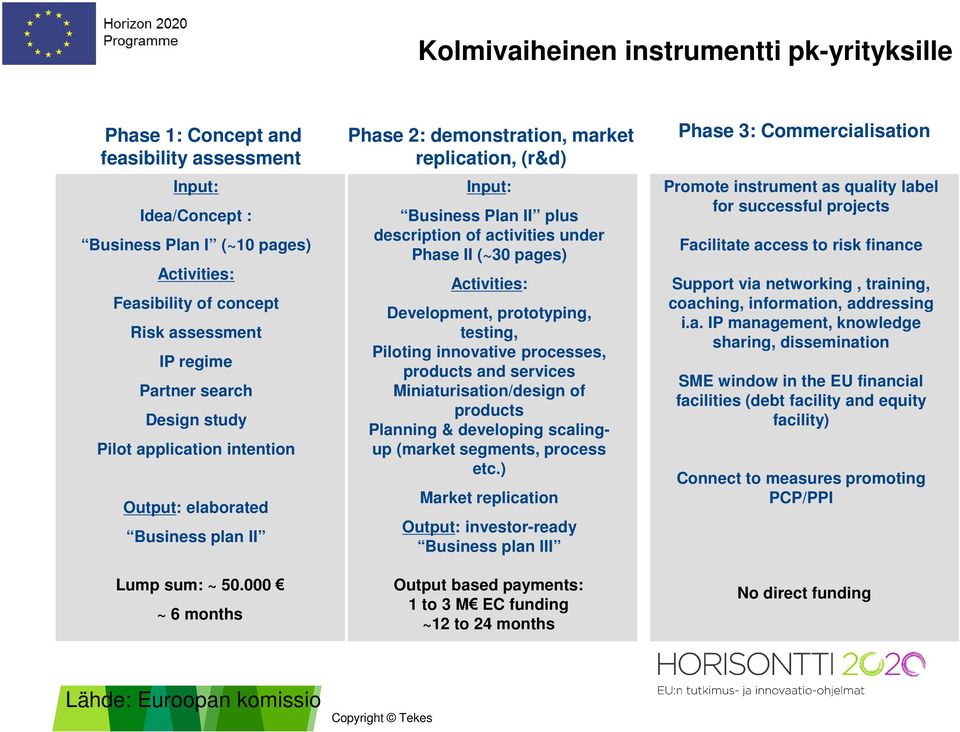 000 ~ 6 months Phase 2: demonstration, market replication, (r&d) Input: Business Plan II plus description of activities under Phase II (~30 pages) Activities: Development, prototyping, testing,