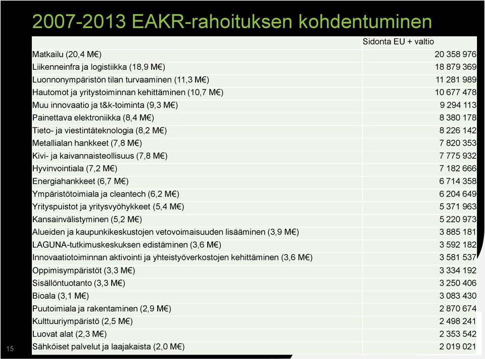 8 226 142 Metallialan hankkeet (7,8 M ) 7 820 353 Kivi- ja kaivannaisteollisuus (7,8 M ) 7 775 932 Hyvinvointiala (7,2 M ) 7 182 666 Energiahankkeet (6,7 M ) 6 714 358 Ympäristötoimiala ja cleantech