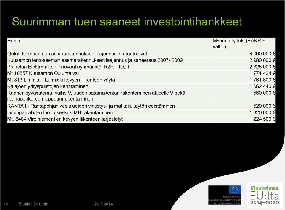 Kalajoen yrityspuistojen kehittäminen 1 662 440 Raahen syväsatama, vaihe V, uuden satamakentän rakentaminen alueelle V sekä 1 560 000 reunapenkereen loppuunr akentaminen RANTA I - Rantapohjan