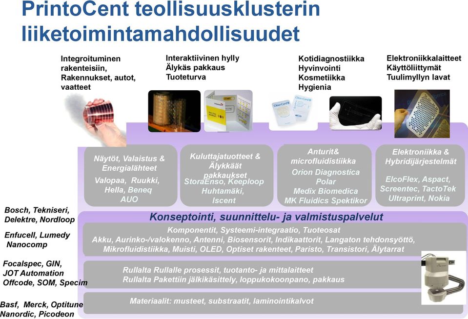 Valaistus & Energialähteet Valopaa, Ruukki, Hella, Beneq AUO Kuluttajatuotteet & Älykkäät pakkaukset StoraEnso, Keeploop Huhtamäki, Iscent Anturit& microfluidistiikka Orion Diagnostica Polar Medix