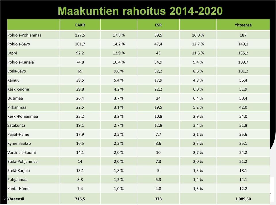 5,2 % 42,0 Keski-Pohjanmaa 23,2 3,2 % 10,8 2,9 % 34,0 Satakunta 19,1 2,7 % 12,8 3,4 % 31,8 Päijät-Häme 17,9 2,5 % 7,7 2,1 % 25,6 Kymenlaakso 16,5 2,3 % 8,6 2,3 % 25,1 Varsinais-Suomi 14,1 2,0 %