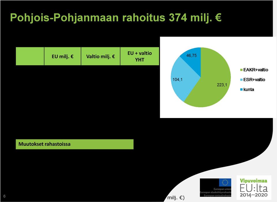 milj.. 6,7 milj. /vuosi Muutokset rahastoissa EAKR -30,8 milj. -19,5 % ESR +29,3 milj.