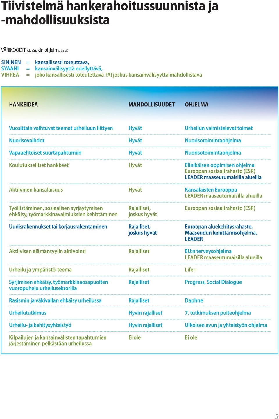 hankkeet Aktiivinen kansalaisuus Työllistäminen, sosiaalisen syrjäytymisen ehkäisy, työmarkkinavalmiuksien kehittäminen Uudisrakennukset tai korjausrakentaminen Aktiivisen elämäntyylin aktivointi